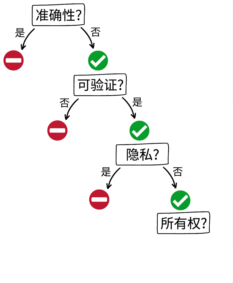 何时使用 GPT 工具：归属权问题