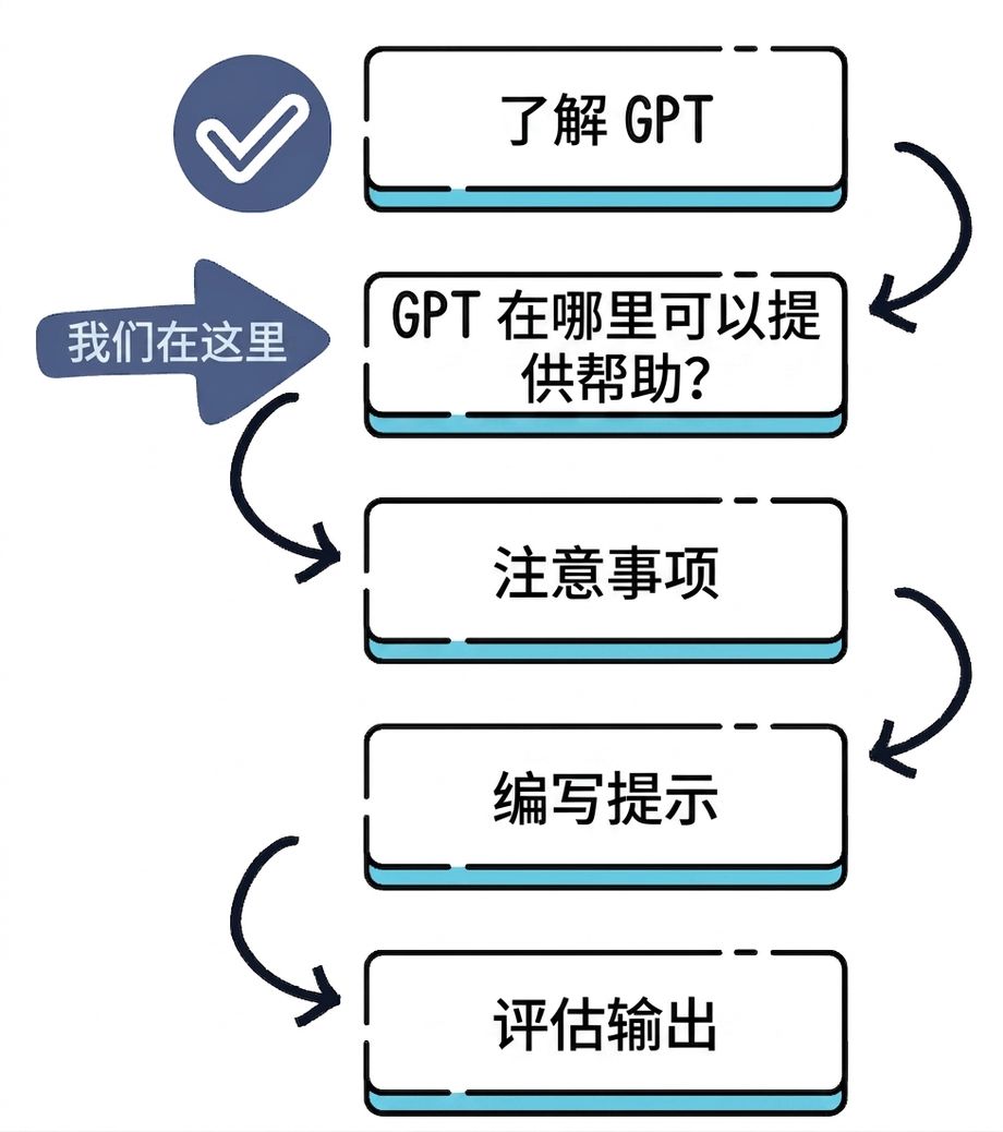 课程计划：从理解 GPT 到评估输出