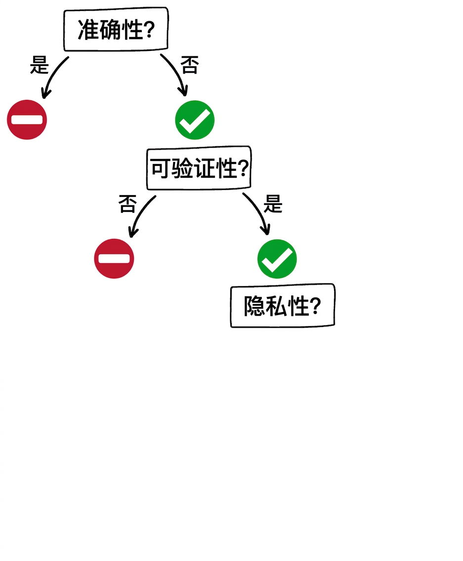 何时使用 GPT 工具：隐私问题
