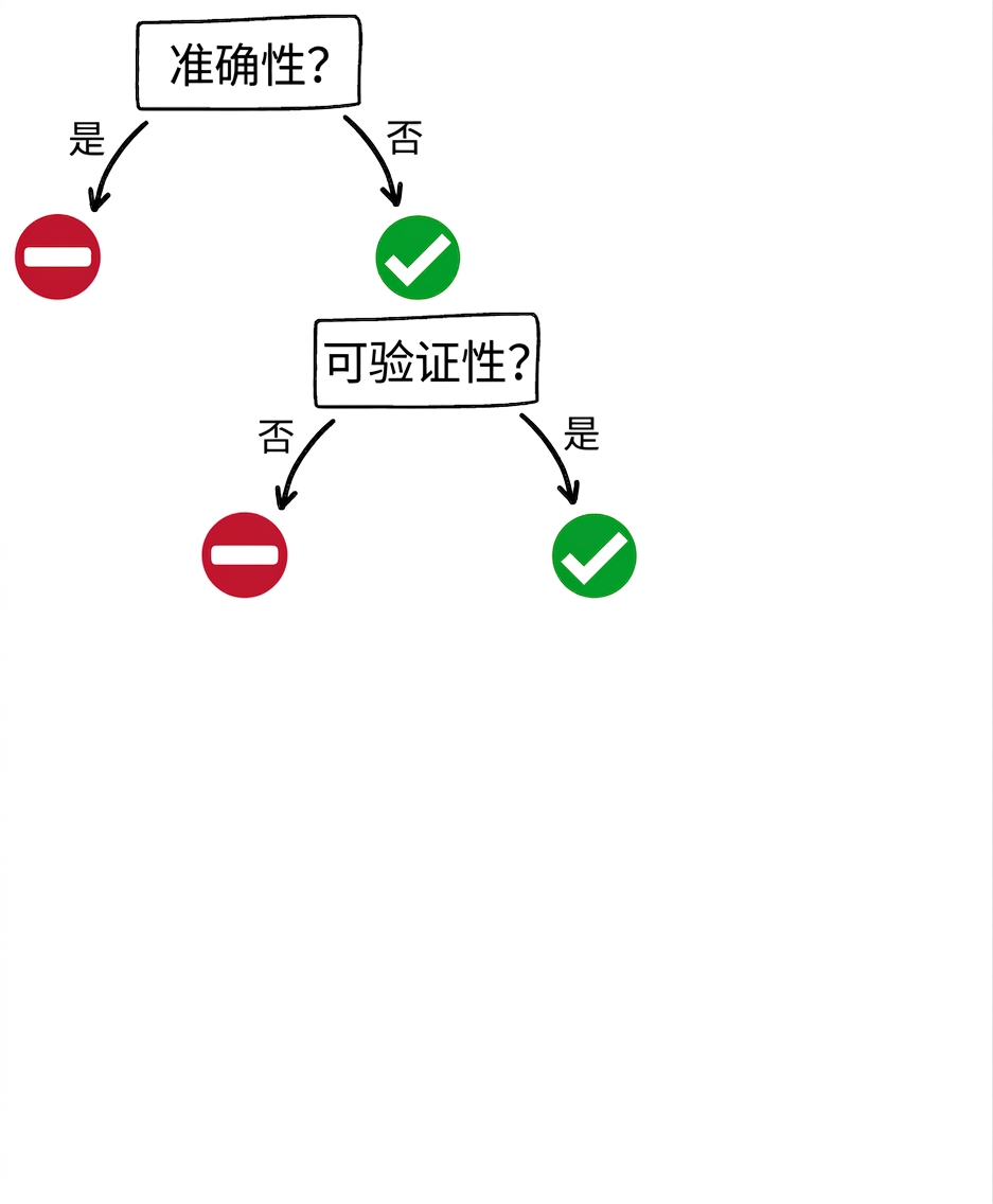 何时使用 GPT 工具：可验证性问题及答案