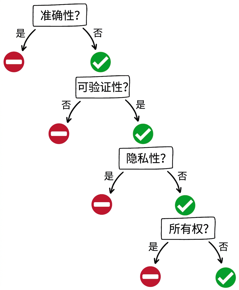 何时使用 GPT 工具：归属权问题及答案
