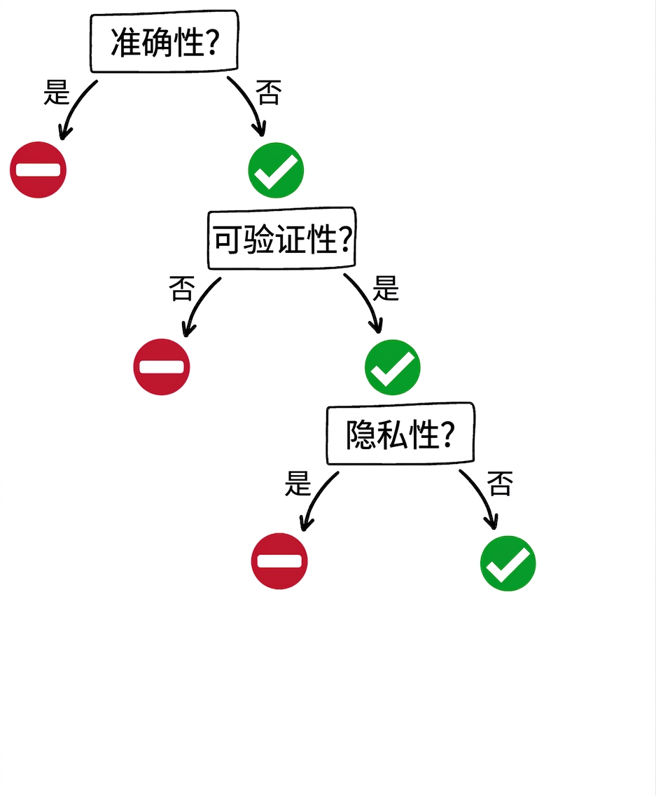 何时使用 GPT 工具：隐私问题及答案