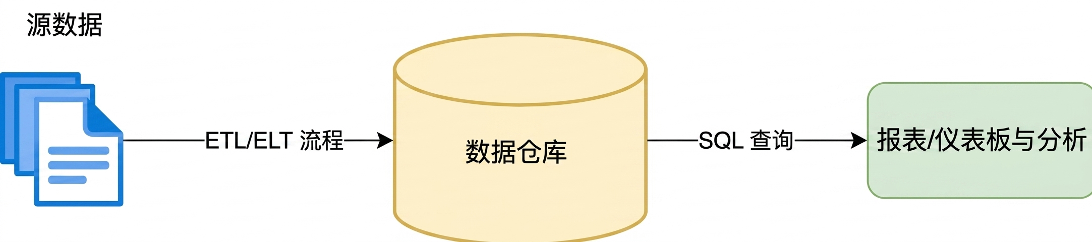 分析流程图。源数据加载到数据仓库中的 SQL 表，可用于分析或报表/仪表板洞察。