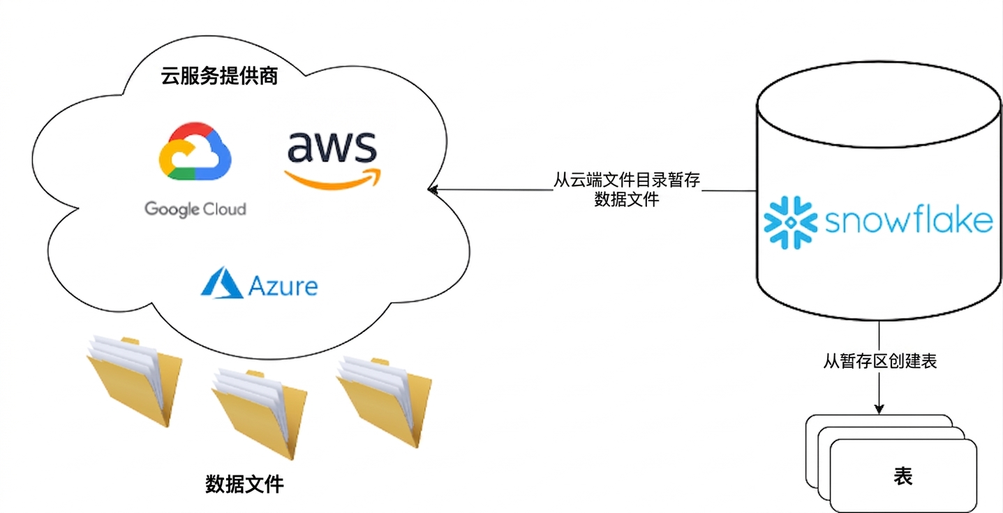 云服务商与 Snowflake 之间工作流程示意图