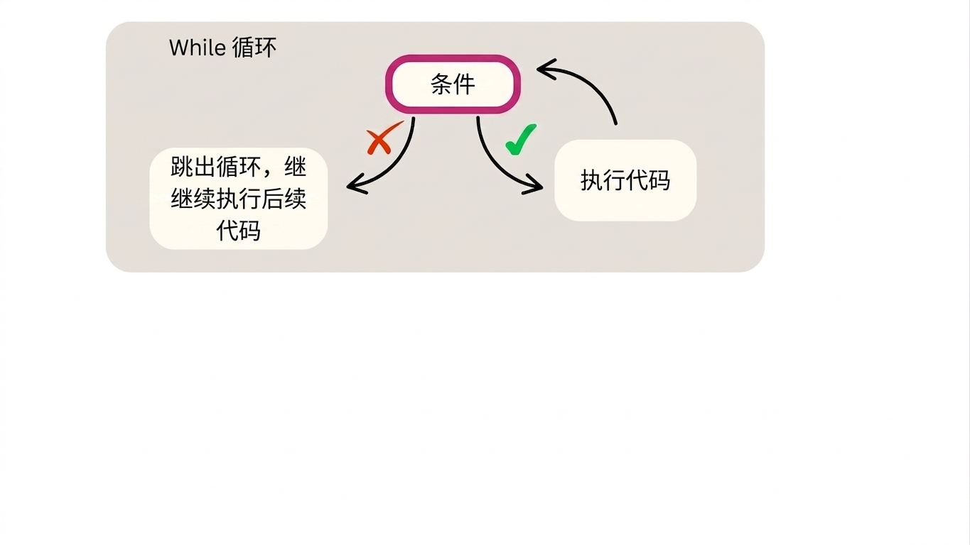 while 循环示意图