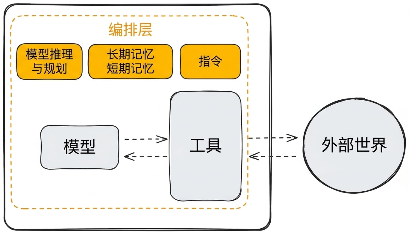 详细的编排