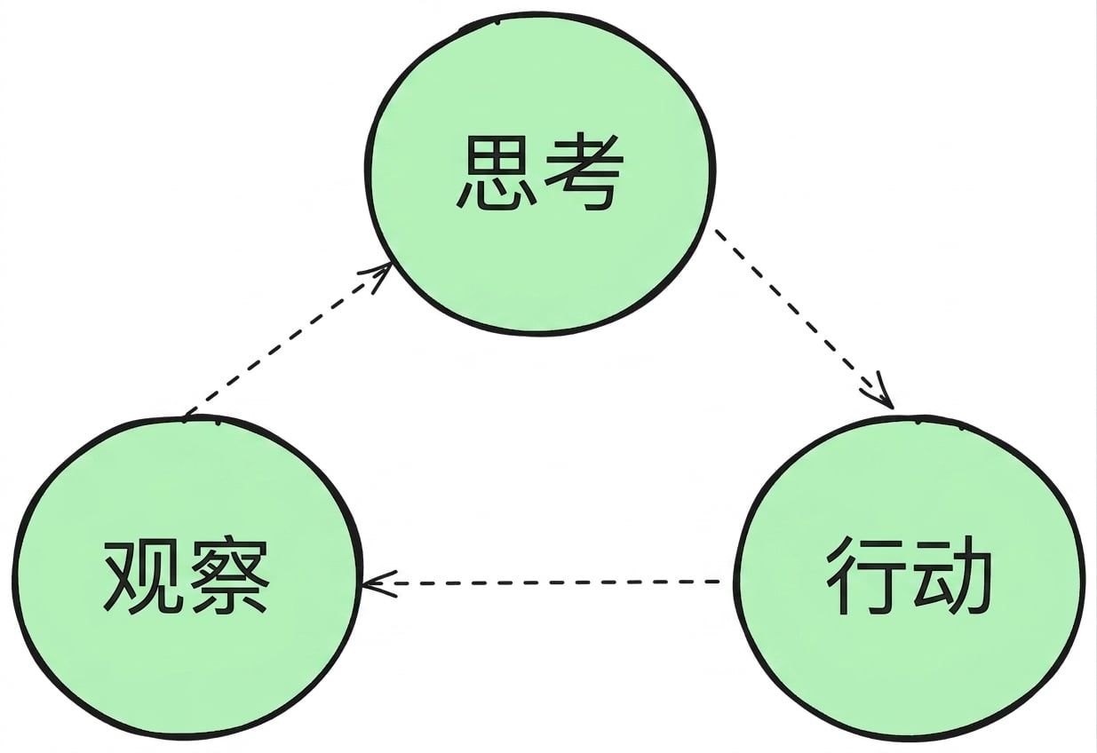 TAO循环