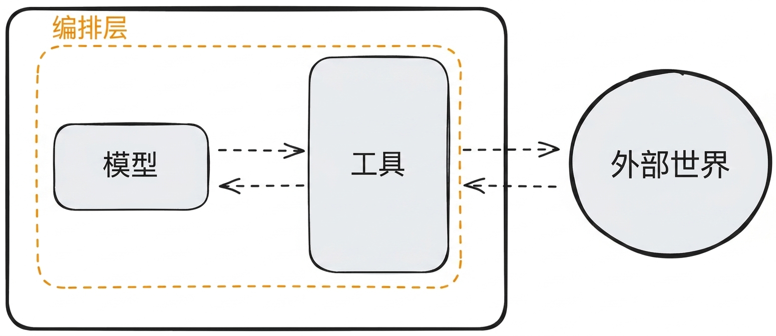 编排