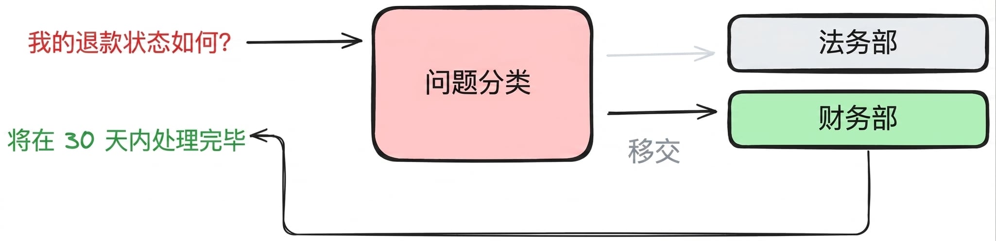 decentralized example