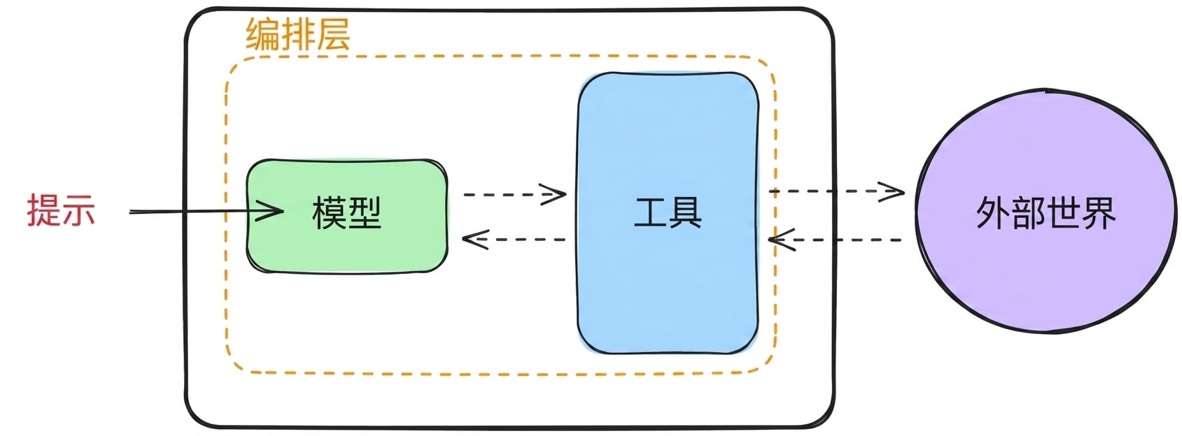 组件