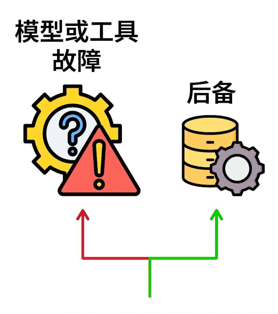 回退机制