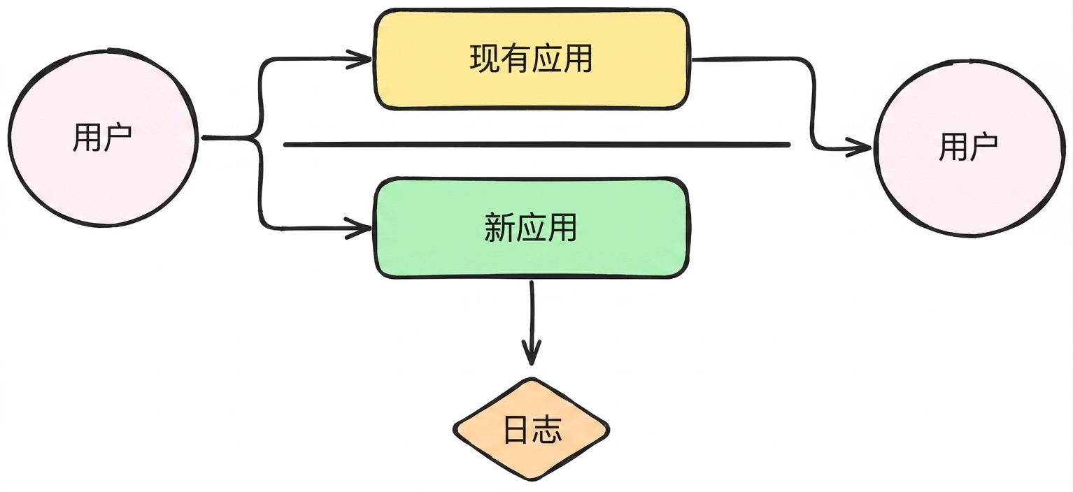 影子部署