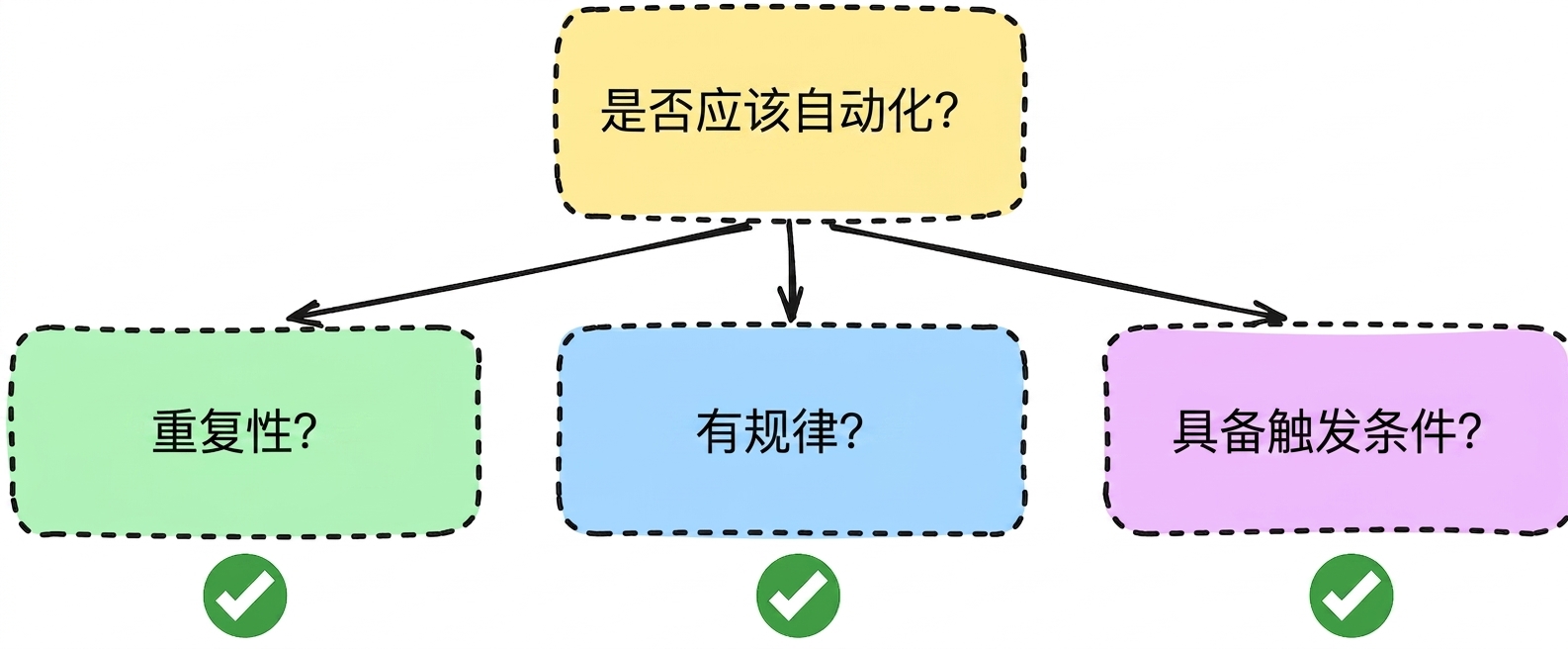 自动化问题