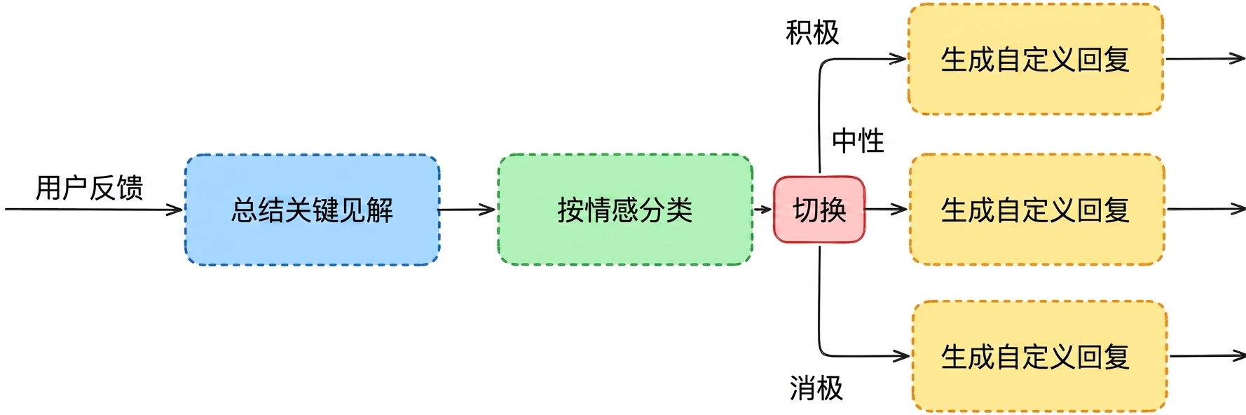 分类工作流