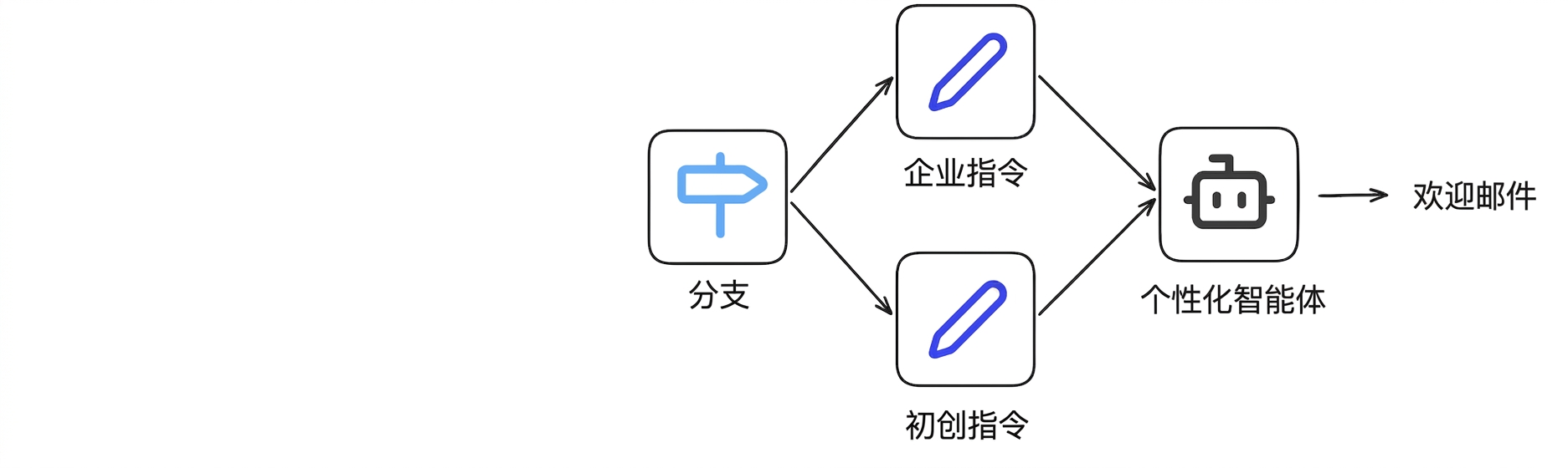 案例研究4