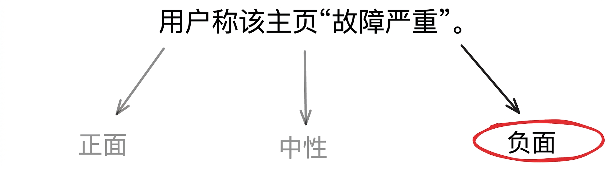 分类示例