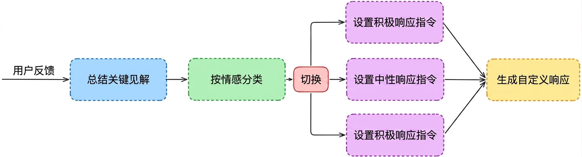 改进后的工作流