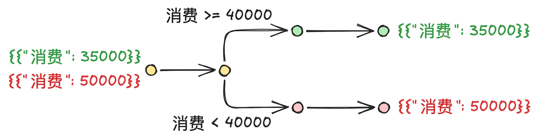 条件工作流