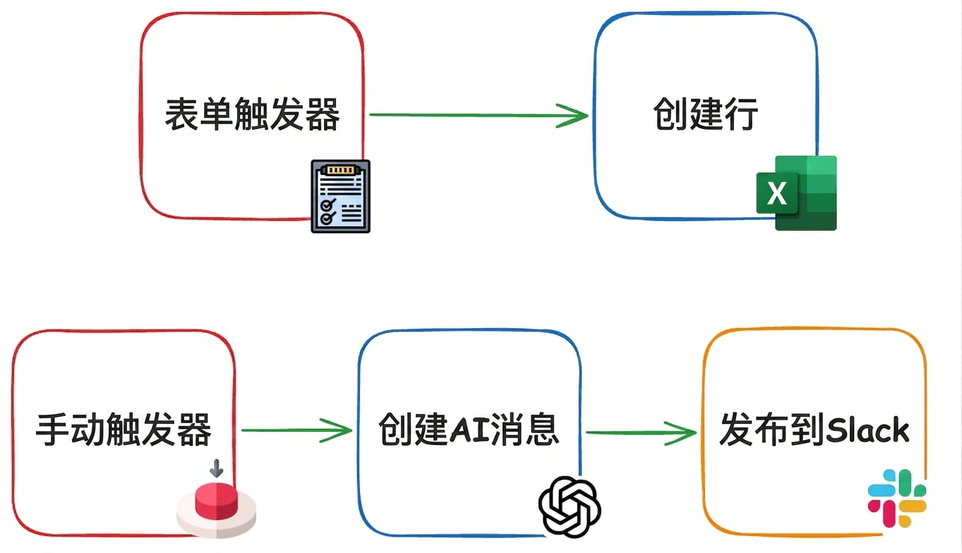 n8n 术语 2