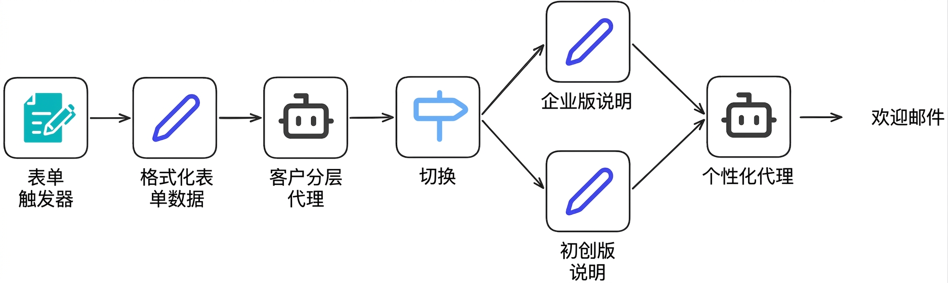 案例研究7