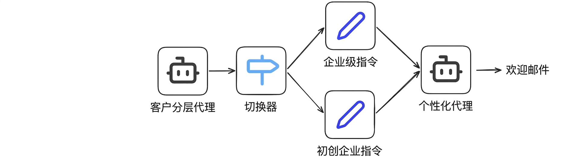 案例研究5