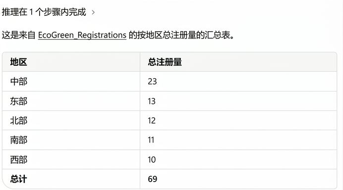 Copilot 生成的各地区报名数汇总表