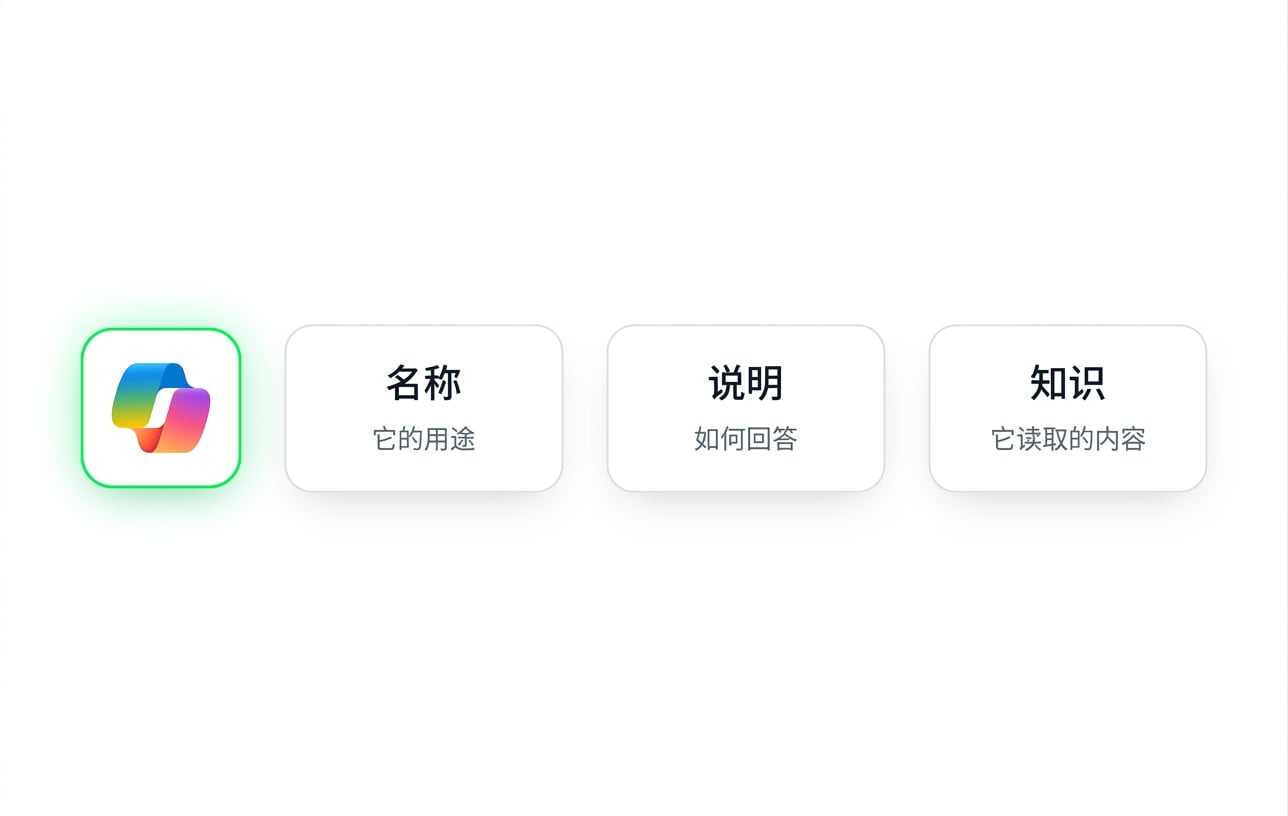 一个代理及其三个关键字段：Name、Instructions 和 Knowledge