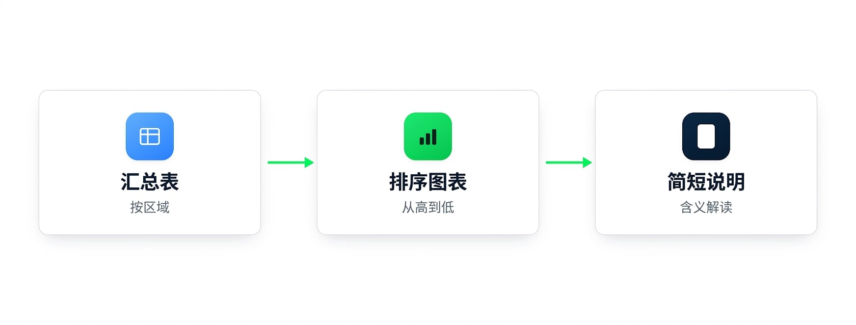 从汇总表到排序图表再到简短解读的演进