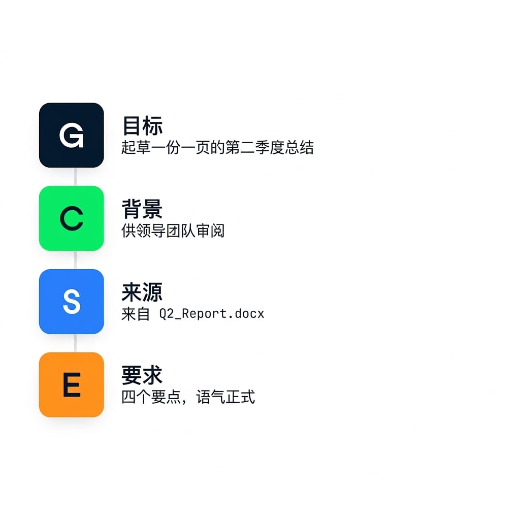 GCSE 四个要素——目标、背景、来源、期望——以清单形式列出