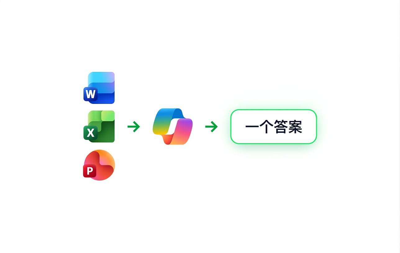 Word、Excel 和 PowerPoint 文件输入 Copilot，Copilot 返回统一答案
