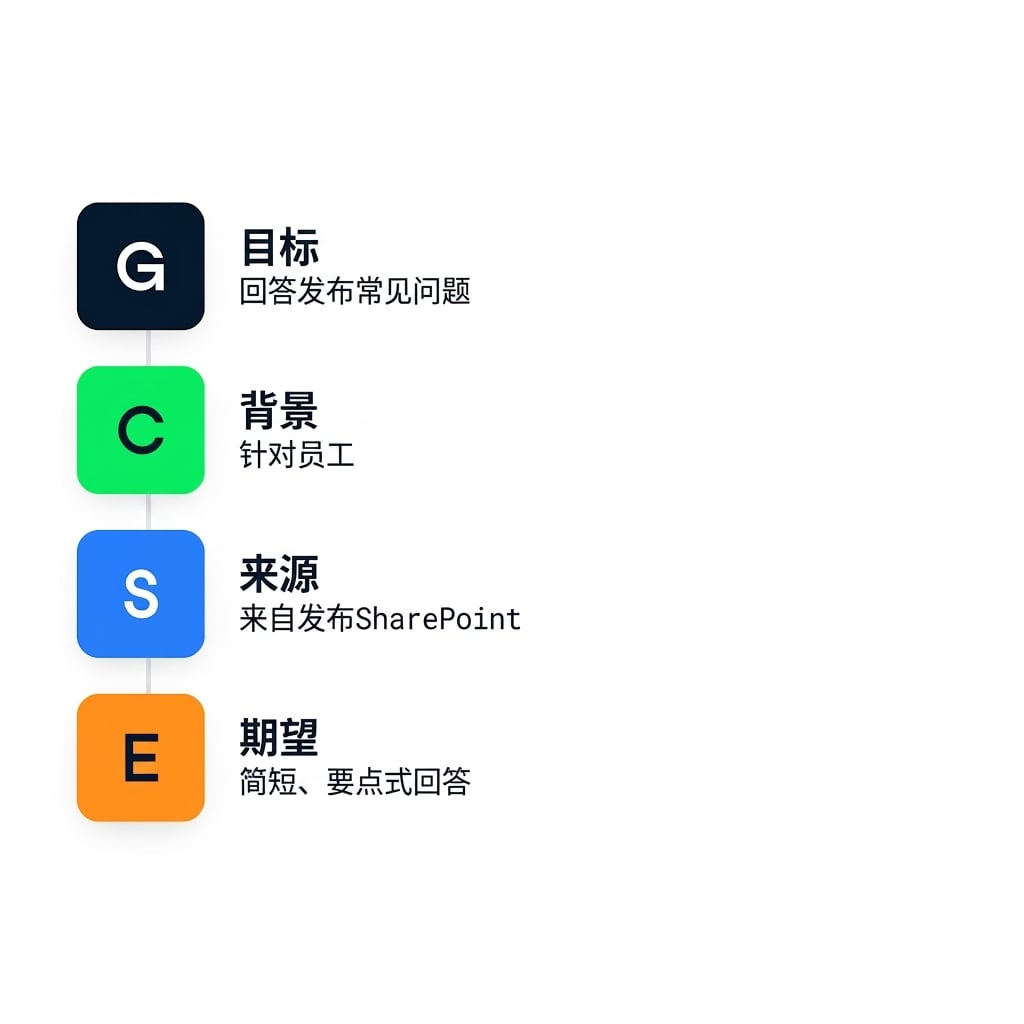 GCSE 框架映射到代理定义：Goal（解答发布常见问题）、Context、Source、Expectation