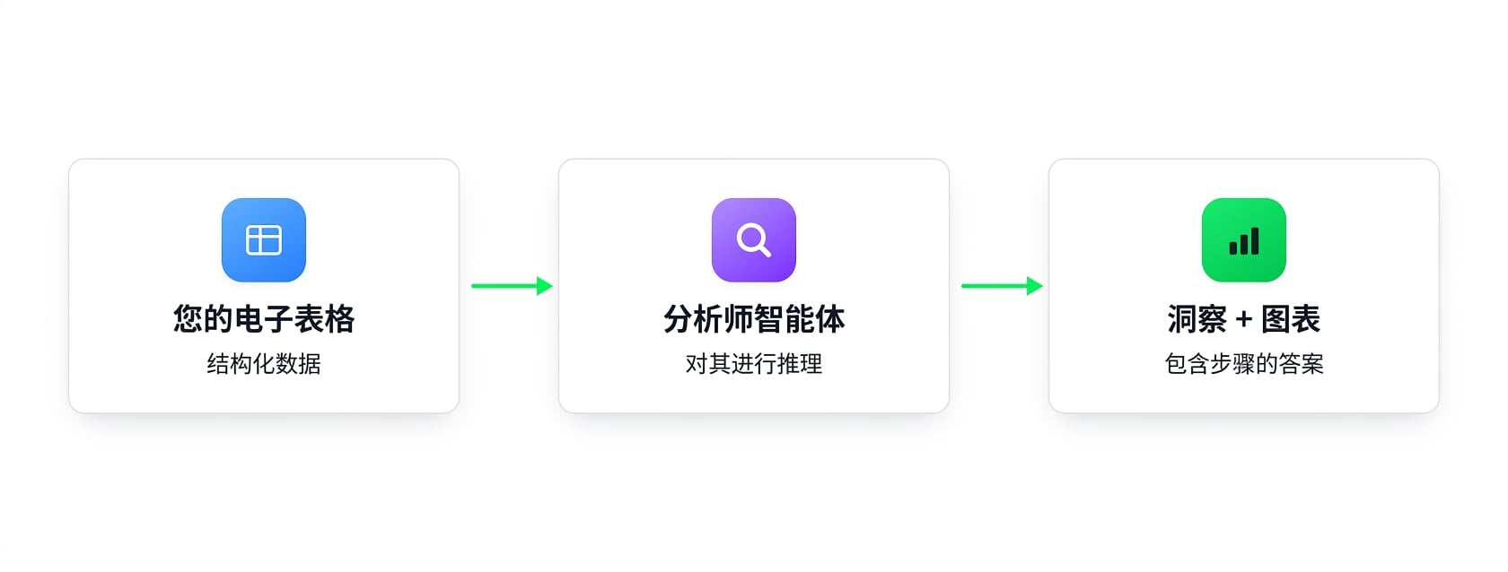 示意图：您的电子表格馈送给分析代理，返回洞见与图表