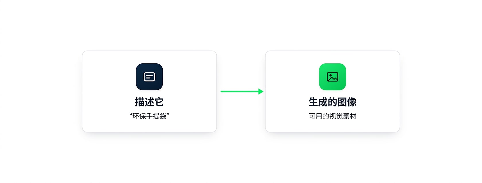 流程：用文本描述需求，图像生成器返回生成图像