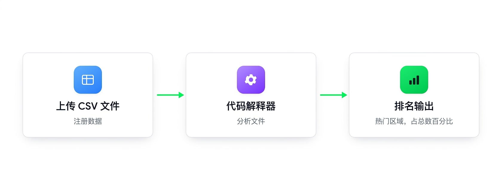 流程：上传一个 CSV，Code Interpreter 处理并返回排序结果