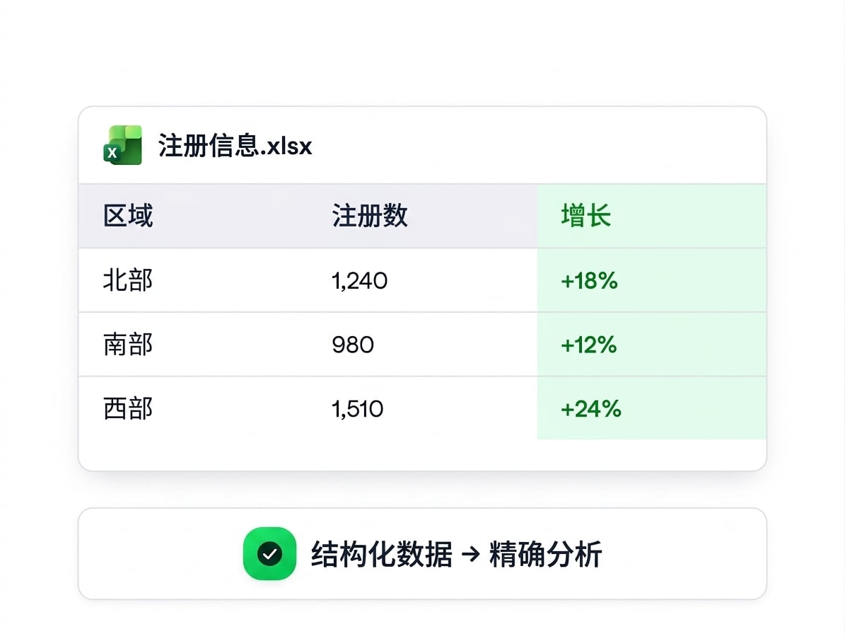 一个结构化表格——Registrations.xlsx，包含 Region、Sign-ups 和 Growth 列——注释为 "structured data leads to precise analysis"