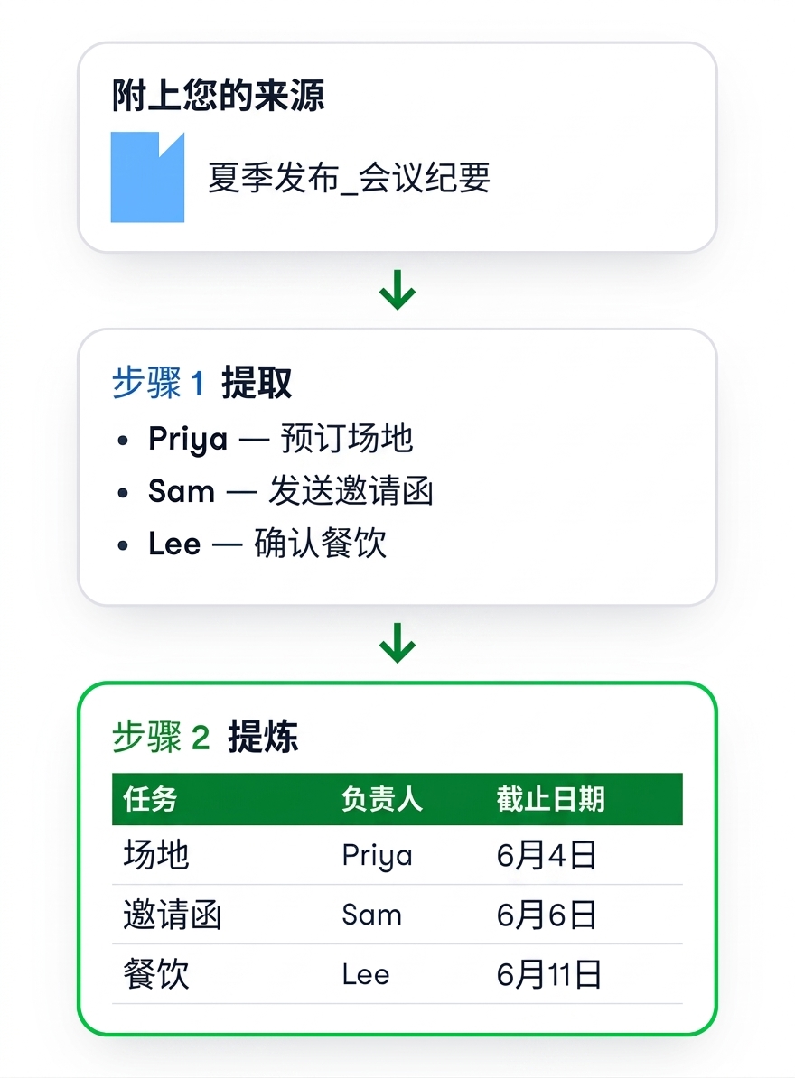 附上会议记录，先按负责人提取为要点，再整理为 Task / Owner / Due 表格