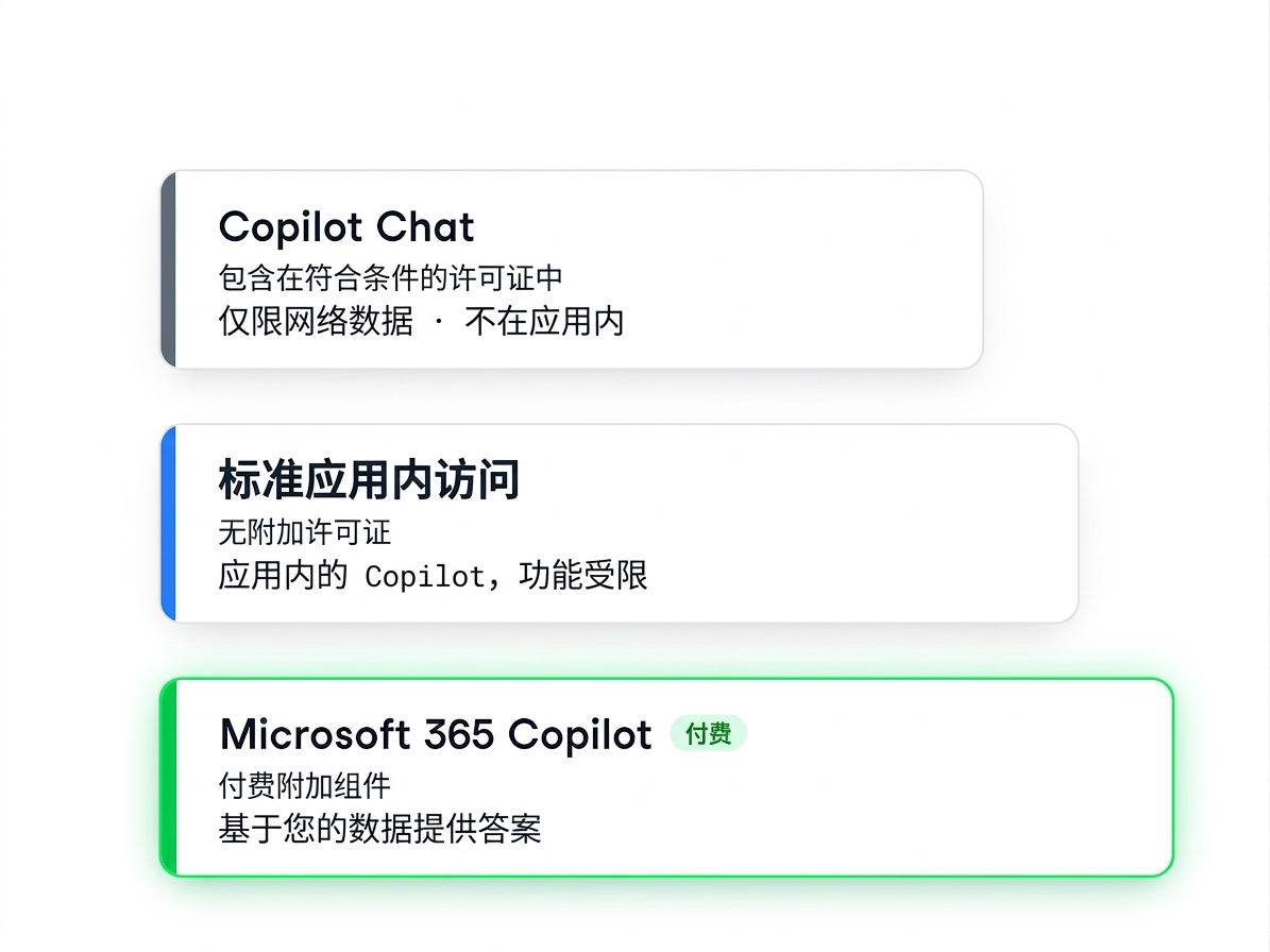 三个递进层级：仅网页数据的 Copilot Chat、标准应用内访问，以及基于您自有数据的付费 Microsoft 365 Copilot 附加组件