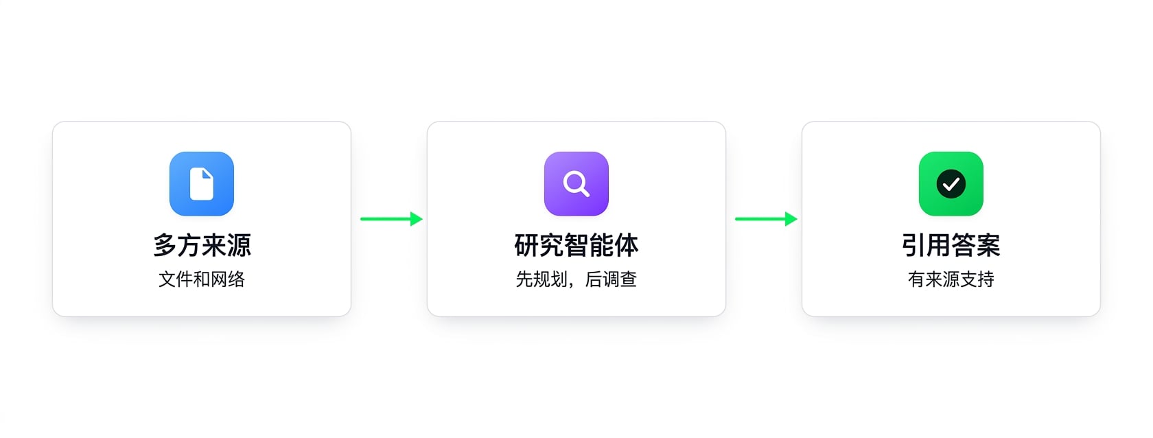 图示：多个来源输入 Researcher 智能体，输出带引用的答案