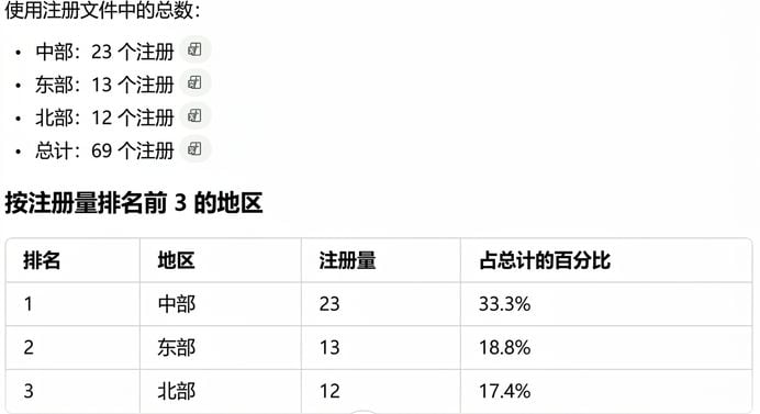Code Interpreter 生成的排序表格，含各地区占总量的百分比