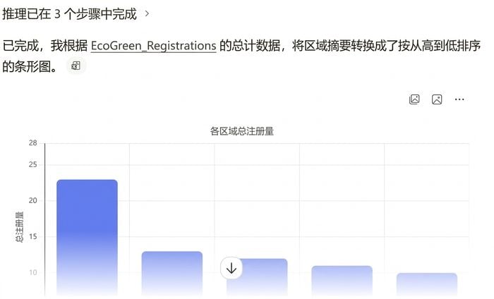 Copilot 生成的按值降序的各地区报名柱状图
