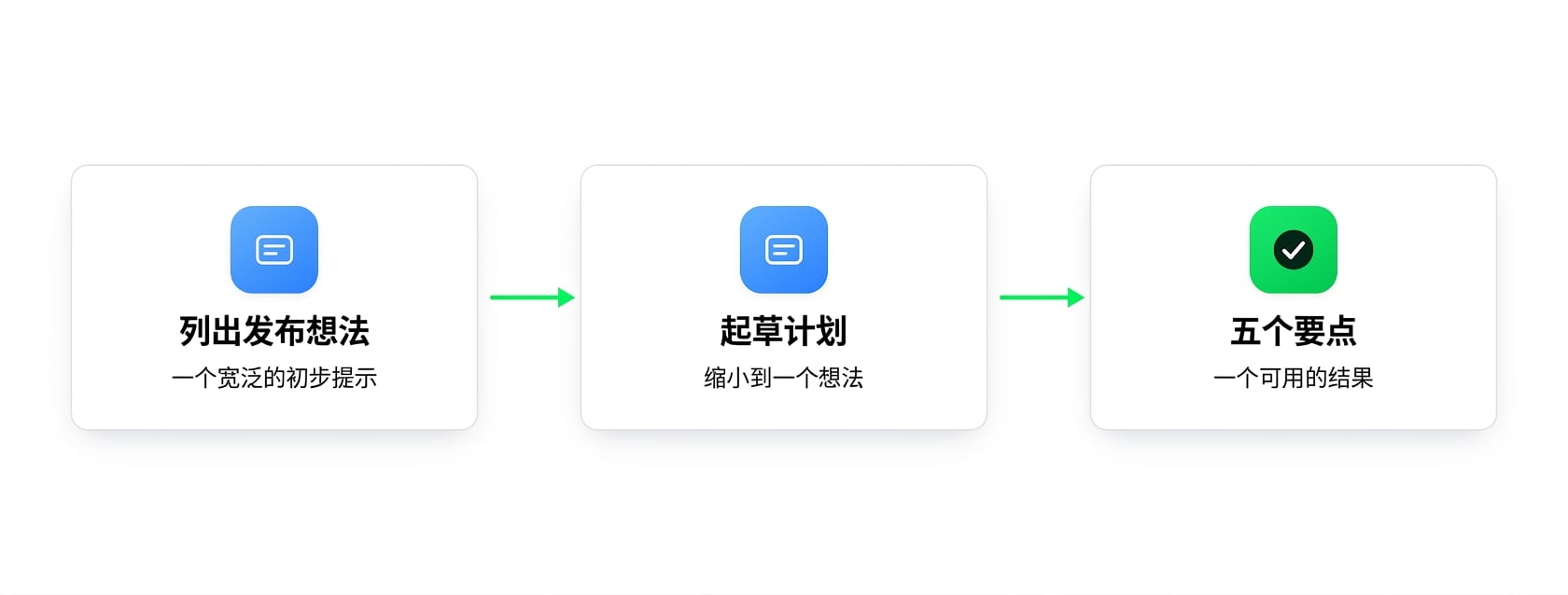 三个串联的提示卡收敛到结果：列启动创意、起草计划、再到五个要点