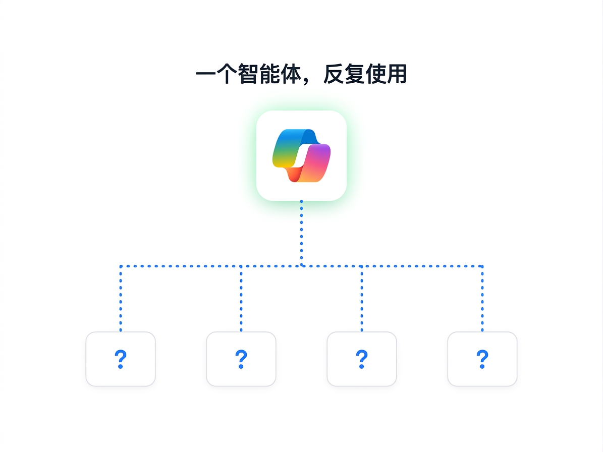 辐射式示意图：一个代理被多人反复使用来提问