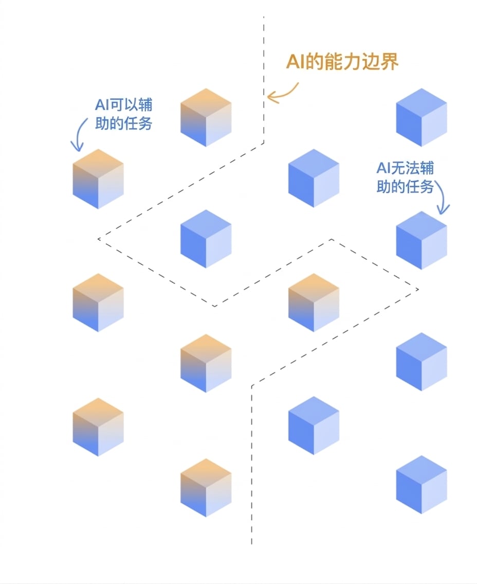能力边界隔开 AI 能完成和不能完成的任务
