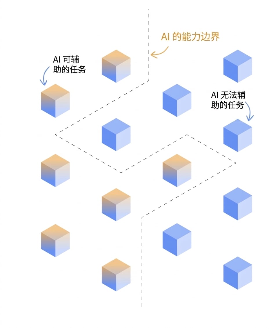 AI 可完成与不可完成的任务，以边界分隔。