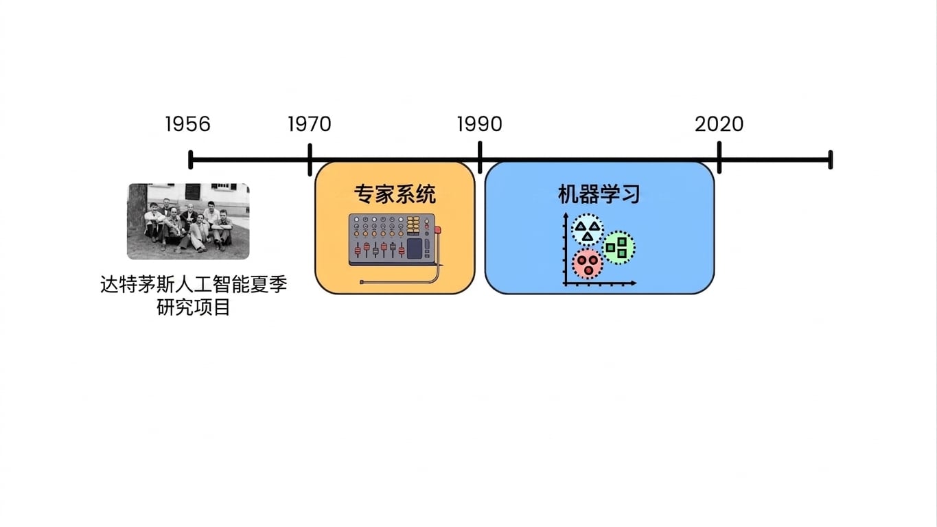 AI 年表3