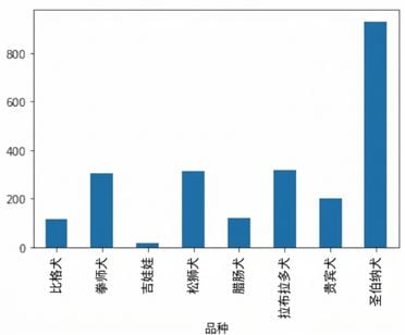 按品种划分的狗的平均体重（千克）的条形图。圣伯纳犬最重，吉娃娃最轻。