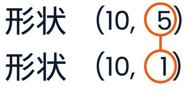 将兼容性规则应用于形状 (10, 5) 与 (10, 1) 的图示