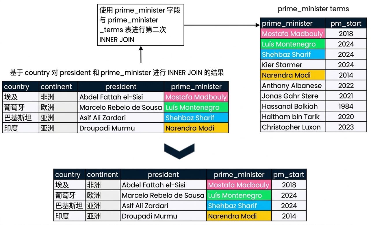 一个示意图:将上一页(presidents 与 prime_ministers)的结果再与新表 prime_minister_terms 连接。结果包含五列:country、continent、president、prime_minister 和 pm_start。