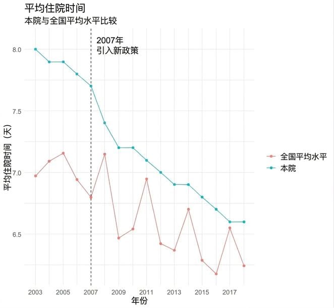 关于住院时长随时间变化的可视化示例