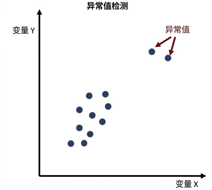 异常值检测示例